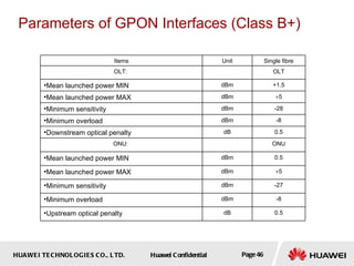 Parameters of GPON Interfaces (Class B+) 0.5 dB Upstream optical penalty  -8 dBm Minimum overload -27 dBm Minimum sensitivity   5 dBm Mean launched power MAX 0.5 dBm Mean launched power MIN ONU ONU:  0.5 dB Downstream optical penalty  -8 dBm Minimum overload -28 dBm Minimum sensitivity  5 dBm Mean launched power MAX +1.5 dBm Mean launched power MIN OLT OLT:  Single fibre Unit Items 