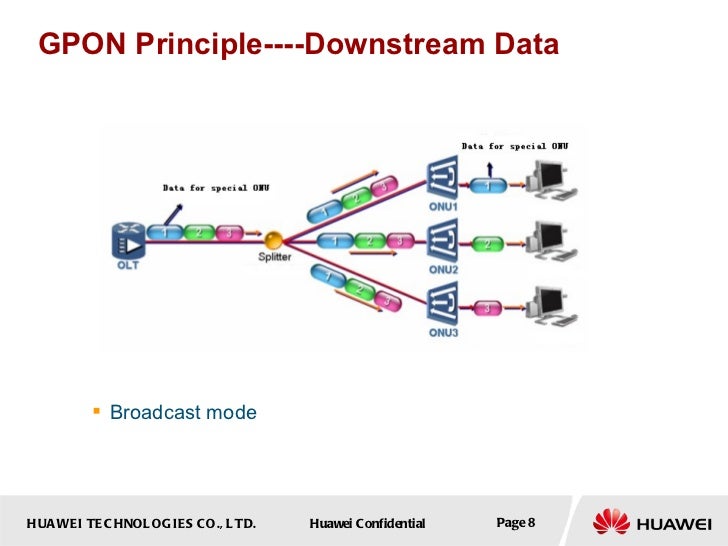 Gpon Fundamentals