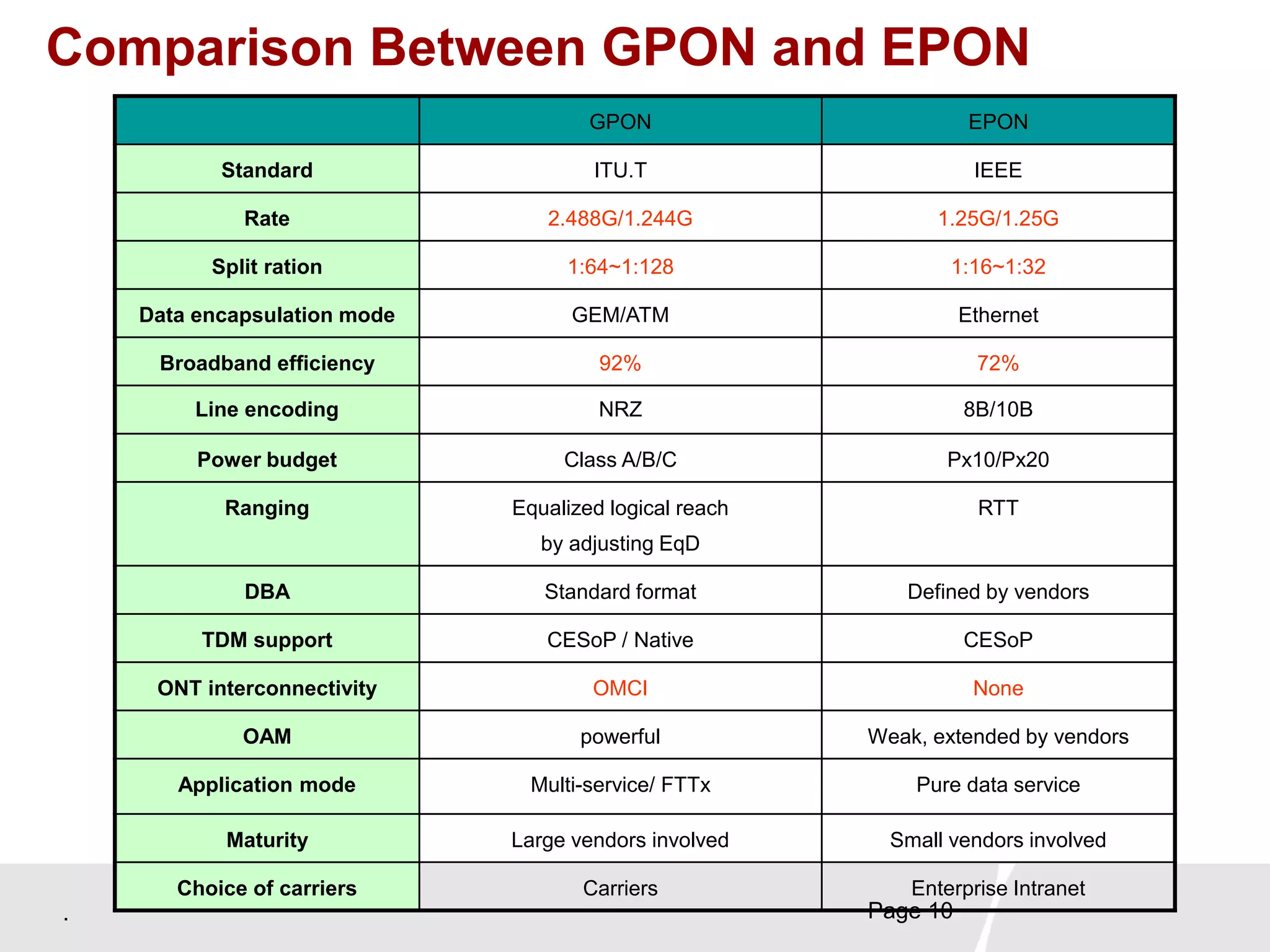 . Page 10
GPON EPON
Standard ITU.T IEEE
Rate 2.488G/1.244G 1.25G/1.25G
Split ration 1:64~1:128 1:16~1:32
Data encapsulation mode GEM/ATM Ethernet
Broadband efficiency 92% 72%
Line encoding NRZ 8B/10B
Power budget Class A/B/C Px10/Px20
Ranging Equalized logical reach
by adjusting EqD
RTT
DBA Standard format Defined by vendors
TDM support CESoP / Native CESoP
ONT interconnectivity OMCI None
OAM powerful Weak, extended by vendors
Application mode Multi-service/ FTTx Pure data service
Maturity Large vendors involved Small vendors involved
Choice of carriers Carriers Enterprise Intranet
Comparison Between GPON and EPON
 