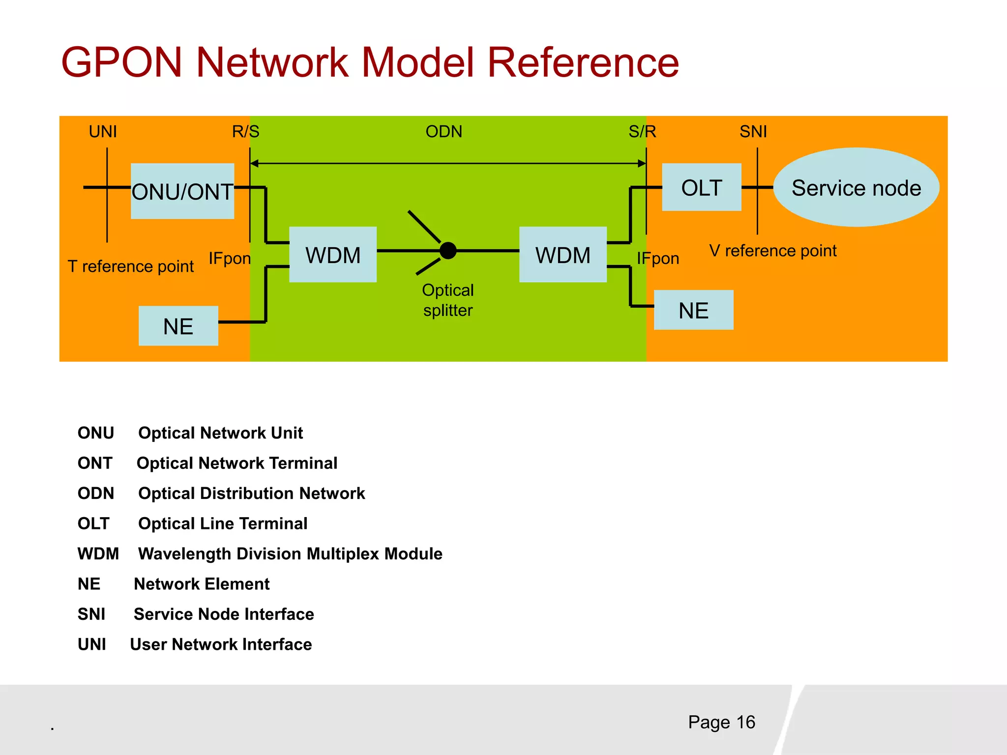 . Page 16
GPON Network Model Reference
WDM
ONU/ONT
NE
WDM
OLT
NE
Service node
Optical
splitter
T reference point
V reference point
R/S S/RODNUNI SNI
IFpon IFpon
ONU Optical Network Unit
ONT Optical Network Terminal
ODN Optical Distribution Network
OLT Optical Line Terminal
WDM Wavelength Division Multiplex Module
NE Network Element
SNI Service Node Interface
UNI User Network Interface
 