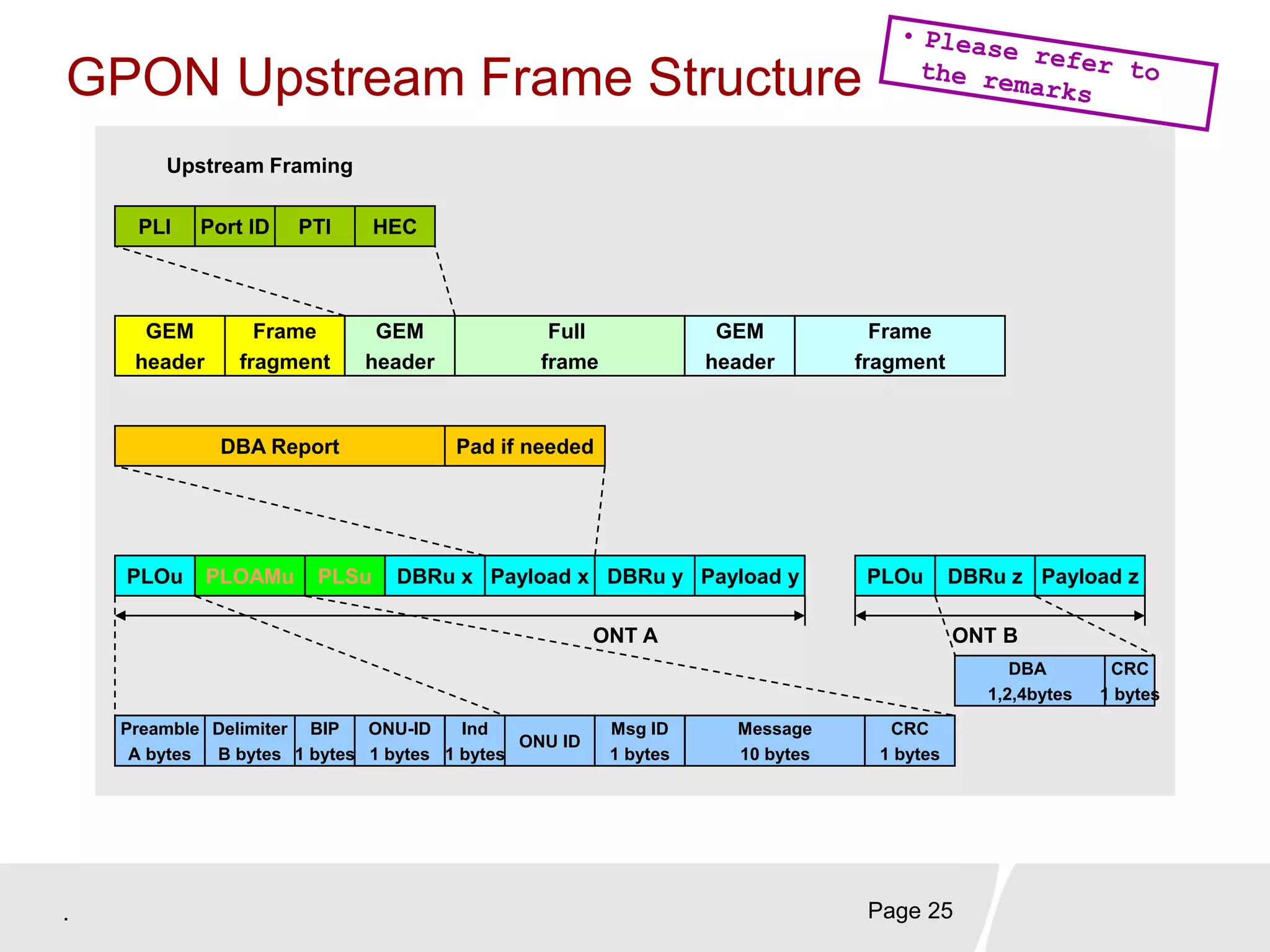 . Page 25
PLOu PLOAMu PLSu DBRu x Payload x DBRu y Payload y PLOu DBRu z Payload z
Preamble
A bytes
Delimiter
B bytes
BIP
1 bytes
ONU-ID
1 bytes
Ind
1 bytes
ONU ID
Msg ID
1 bytes
Message
10 bytes
CRC
1 bytes
DBA
1,2,4bytes
CRC
1 bytes
DBA Report Pad if needed
GEM
header
Frame
fragment
GEM
header
Full
frame
GEM
header
Frame
fragment
PLI Port ID PTI HEC
ONT A ONT B
Upstream Framing
GPON Upstream Frame Structure
 