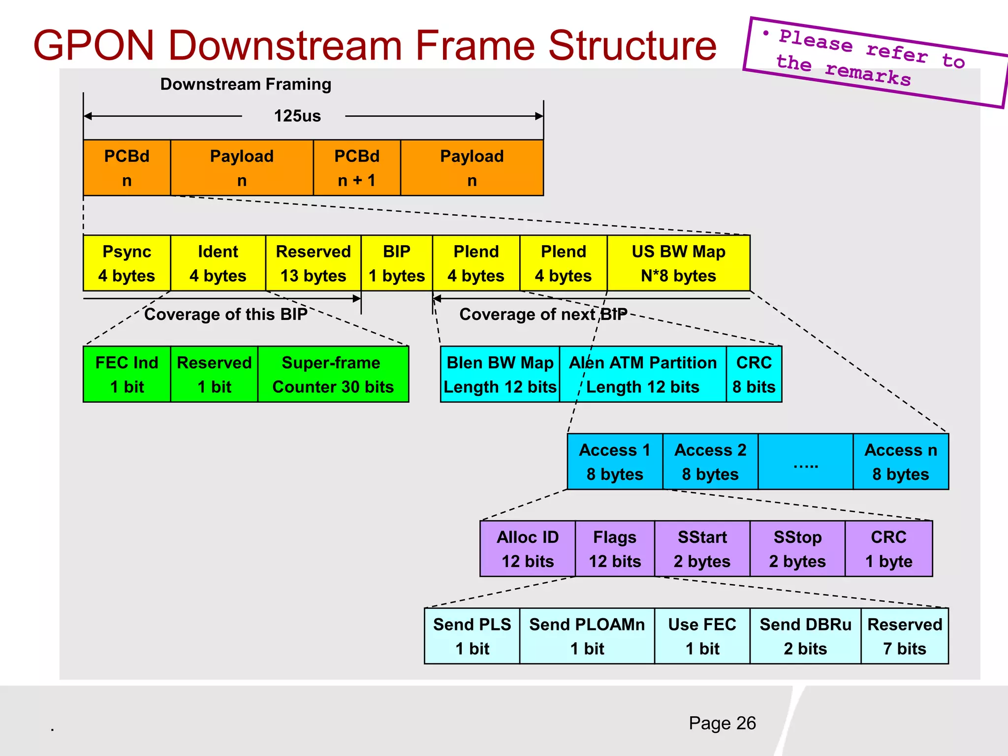 . Page 26
PCBd
n
Payload
n
PCBd
n + 1
Payload
n
Psync
4 bytes
Ident
4 bytes
Reserved
13 bytes
BIP
1 bytes
Plend
4 bytes
Plend
4 bytes
US BW Map
N*8 bytes
FEC Ind
1 bit
Reserved
1 bit
Super-frame
Counter 30 bits
Blen BW Map
Length 12 bits
Alen ATM Partition
Length 12 bits
CRC
8 bits
Access 1
8 bytes
Access 2
8 bytes
…..
Access n
8 bytes
Alloc ID
12 bits
Flags
12 bits
SStart
2 bytes
SStop
2 bytes
CRC
1 byte
Send PLS
1 bit
Send PLOAMn
1 bit
Use FEC
1 bit
Send DBRu
2 bits
Reserved
7 bits
125us
Coverage of this BIP Coverage of next BIP
Downstream Framing
GPON Downstream Frame Structure
 