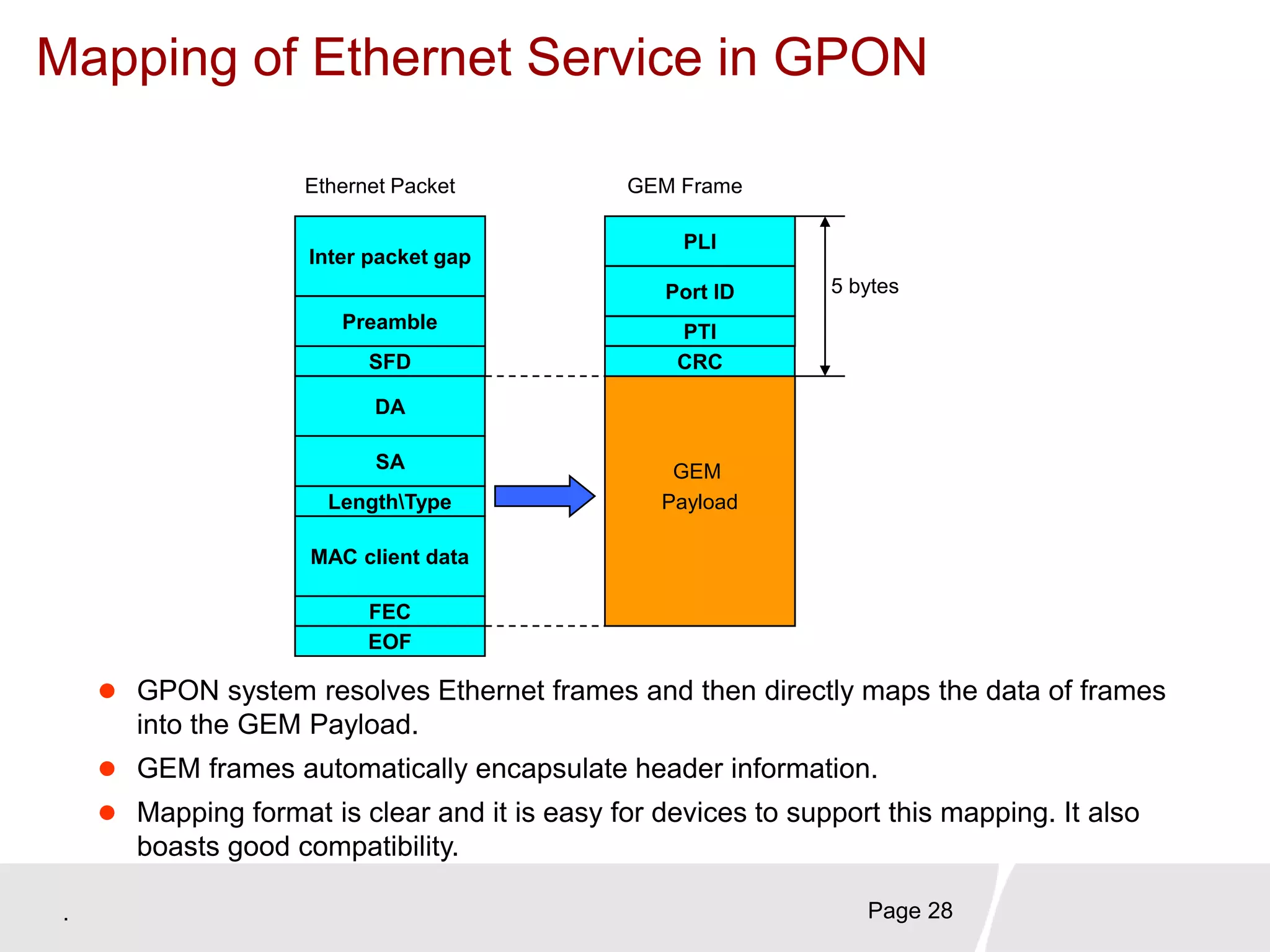 . Page 28
GEM
Payload
CRC
PTI
Port ID
PLI
GEM FrameEthernet Packet
DA
SFD
Preamble
Inter packet gap
SA
LengthType
MAC client data
FEC
EOF
5 bytes
Mapping of Ethernet Service in GPON
 GPON system resolves Ethernet frames and then directly maps the data of frames
into the GEM Payload.
 GEM frames automatically encapsulate header information.
 Mapping format is clear and it is easy for devices to support this mapping. It also
boasts good compatibility.
 