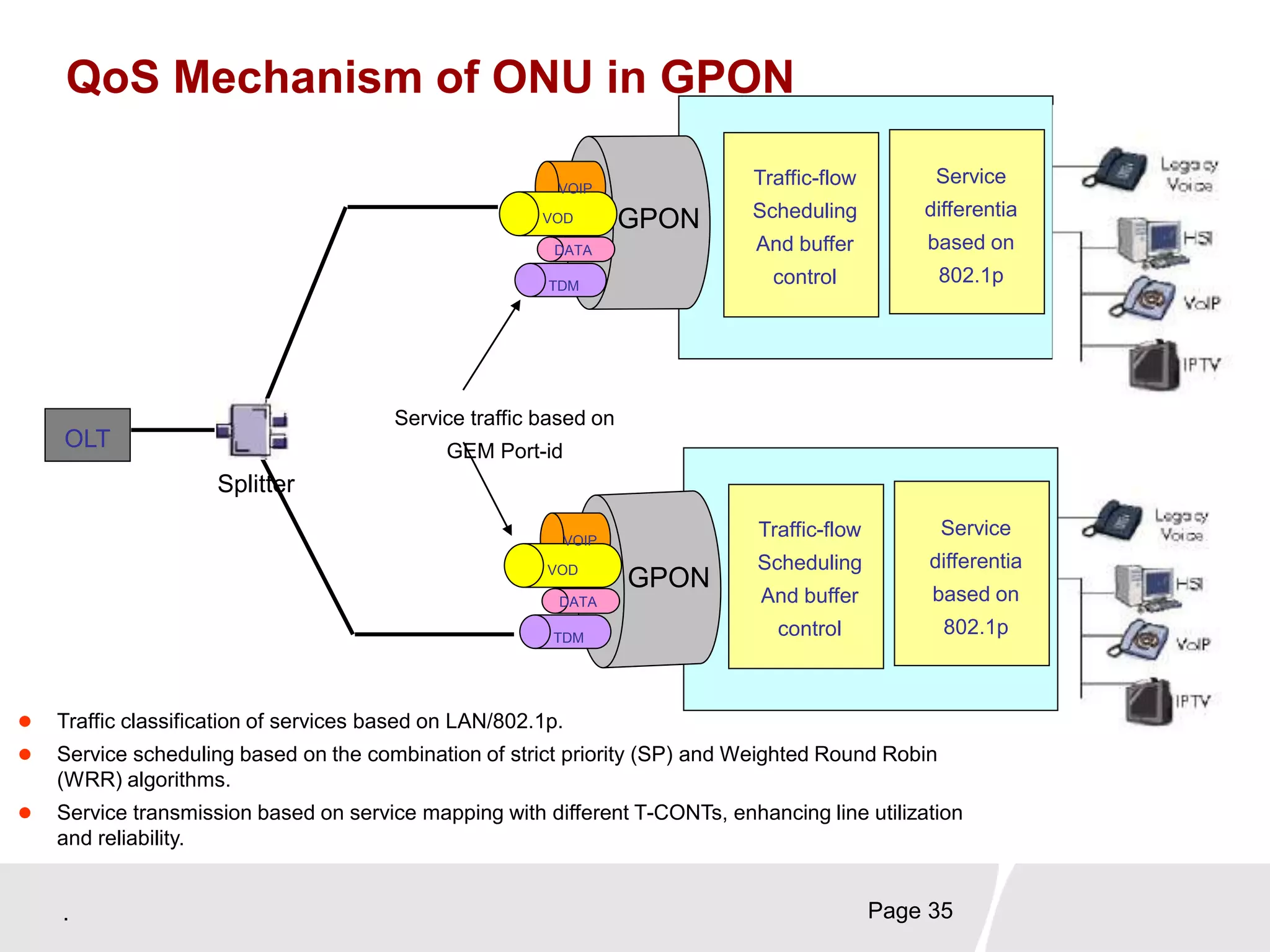. Page 35
QoS Mechanism of ONU in GPON
GPON
VOIP
VOD
DATA
TDM
Traffic-flow
Scheduling
And buffer
control
Service
differentia
based on
802.1p
GPON
VOIP
VOD
DATA
TDM
Traffic-flow
Scheduling
And buffer
control
Service
differentia
based on
802.1p
OLT
Splitter
Service traffic based on
GEM Port-id
 Traffic classification of services based on LAN/802.1p.
 Service scheduling based on the combination of strict priority (SP) and Weighted Round Robin
(WRR) algorithms.
 Service transmission based on service mapping with different T-CONTs, enhancing line utilization
and reliability.
 