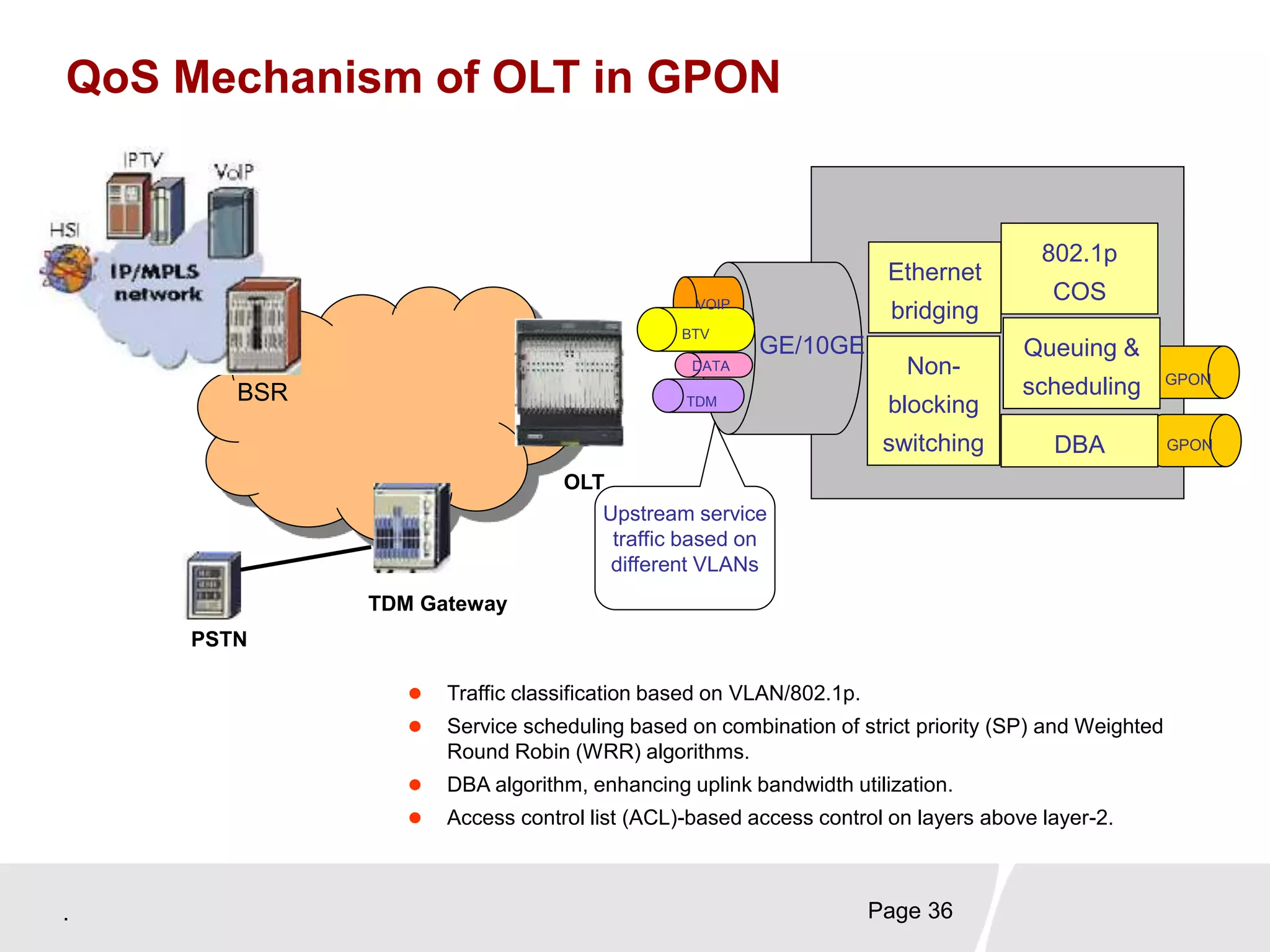 . Page 36
QoS Mechanism of OLT in GPON
VOIP
BTV
DATA
TDM
GPON
GPON
GE/10GE
Upstream service
traffic based on
different VLANs
Ethernet
bridging
Non-
blocking
switching
802.1p
COS
Queuing &
scheduling
DBA
TDM Gateway
PSTN
BSR
OLT
 Traffic classification based on VLAN/802.1p.
 Service scheduling based on combination of strict priority (SP) and Weighted
Round Robin (WRR) algorithms.
 DBA algorithm, enhancing uplink bandwidth utilization.
 Access control list (ACL)-based access control on layers above layer-2.
 