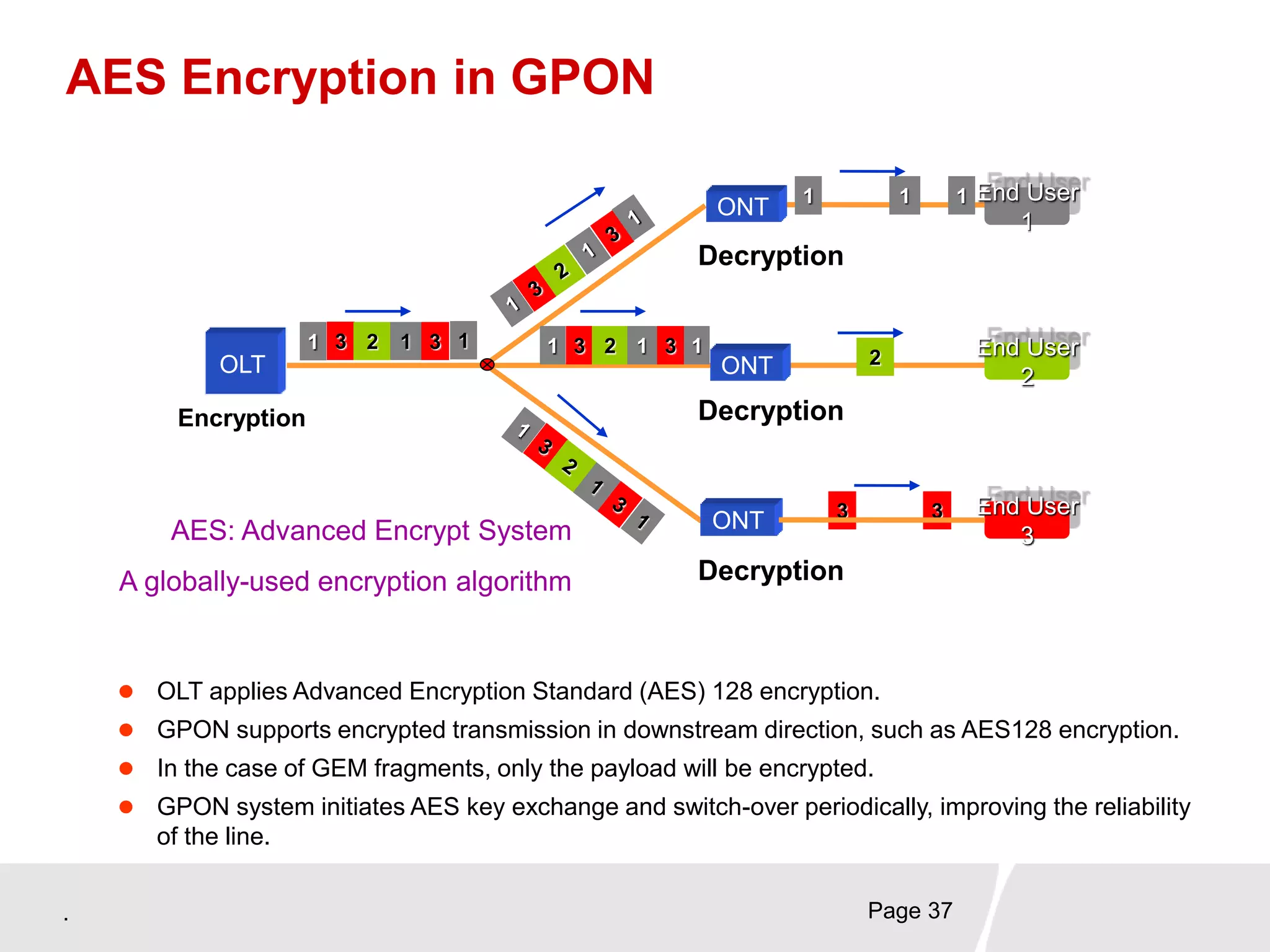 . Page 37
AES Encryption in GPON
End User
1
End User
3
ONT
End User
2
3 3
1 1
2
ONT
ONT
1 3 32 1 1
OLT
Encryption
Decryption
Decryption
Decryption
1
1 3 32 1 1
 OLT applies Advanced Encryption Standard (AES) 128 encryption.
 GPON supports encrypted transmission in downstream direction, such as AES128 encryption.
 In the case of GEM fragments, only the payload will be encrypted.
 GPON system initiates AES key exchange and switch-over periodically, improving the reliability
of the line.
AES: Advanced Encrypt System
A globally-used encryption algorithm
 