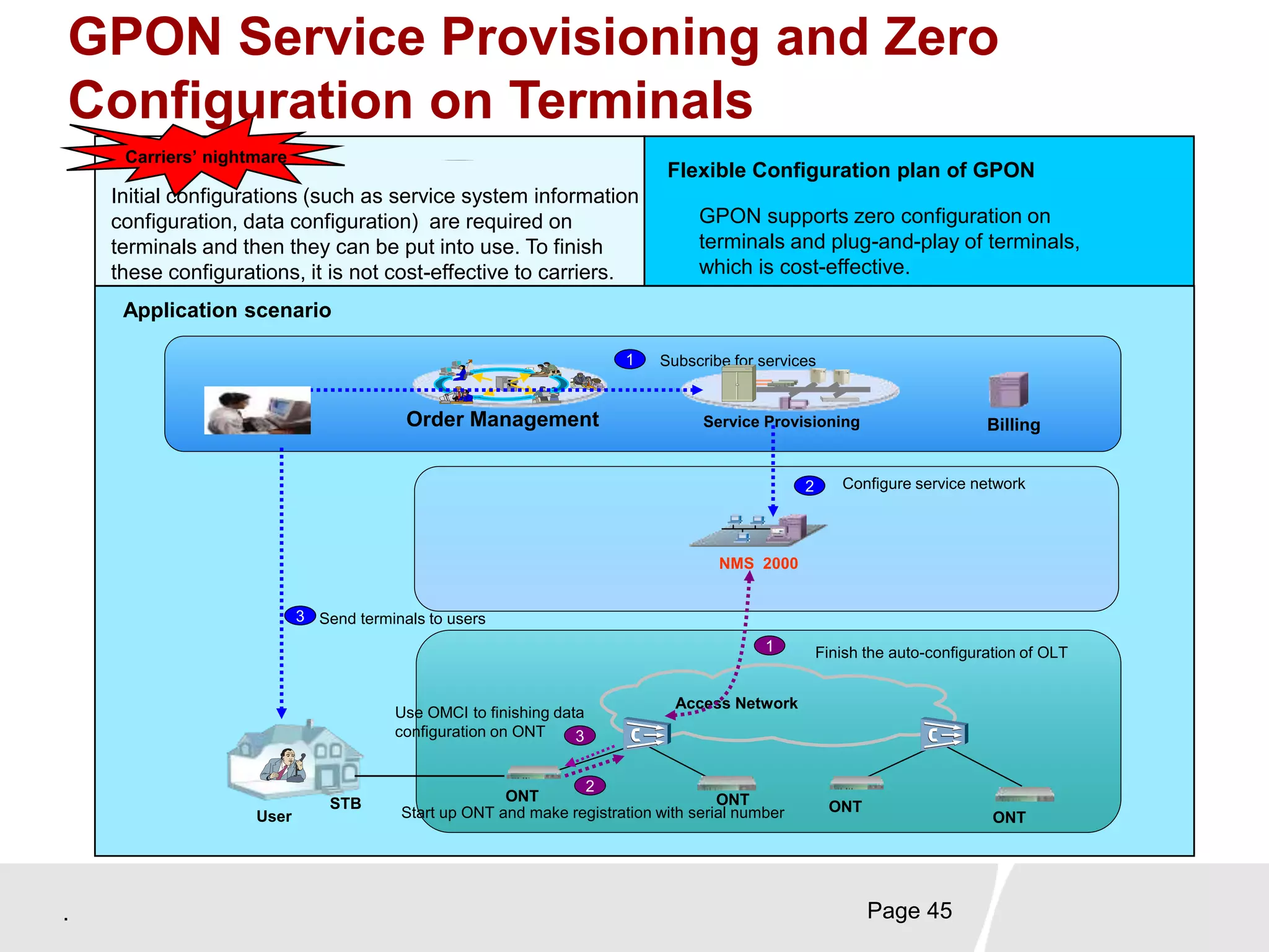 . Page 45
GPON Service Provisioning and Zero
Configuration on Terminals
Carriers’ nightmare
Application scenario
Service Provisioning
NMS 2000
Access Network
Billing
1 Subscribe for services
2 Configure service network
3
Order Management
Start up ONT and make registration with serial number
ONTONT
ONT
ONT
CRM
User
Send terminals to users
1
2
Finish the auto-configuration of OLT
Initial configurations (such as service system information
configuration, data configuration) are required on
terminals and then they can be put into use. To finish
these configurations, it is not cost-effective to carriers.
GPON supports zero configuration on
terminals and plug-and-play of terminals,
which is cost-effective.
Flexible Configuration plan of GPON
STB
3
Use OMCI to finishing data
configuration on ONT
 