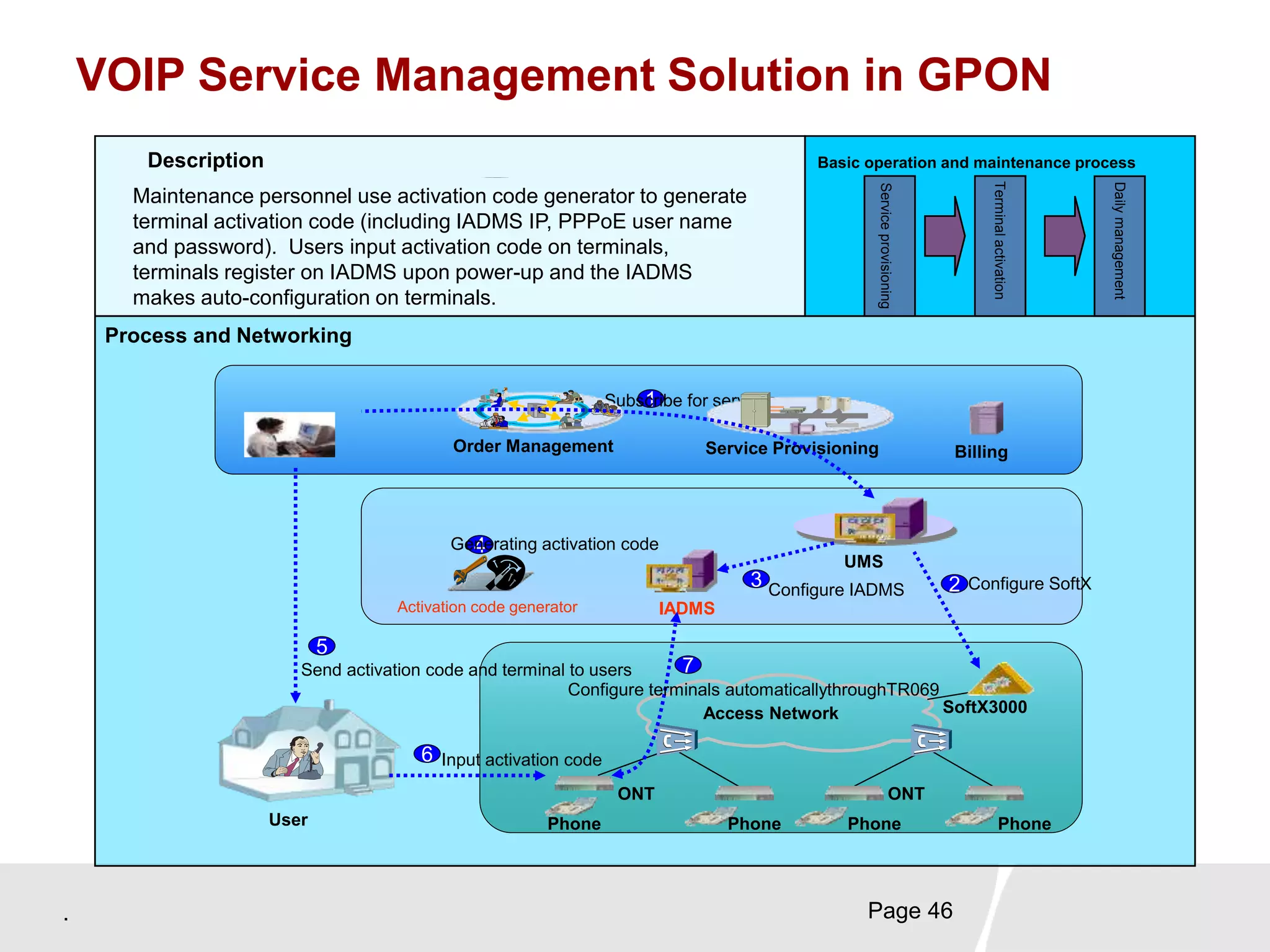 . Page 46
VOIP Service Management Solution in GPON
SoftX3000
Service Provisioning
IADMS
Access Network
CRM Billing
UMS
1Subscribe for services
2 Configure SoftX3 Configure IADMS
Activation code generator
4Generating activation code
User
5
Send activation code and terminal to users
Phone Phone Phone Phone
Order Management
6 Input activation code
7
Configure terminals automaticallythroughTR069
Maintenance personnel use activation code generator to generate
terminal activation code (including IADMS IP, PPPoE user name
and password). Users input activation code on terminals,
terminals register on IADMS upon power-up and the IADMS
makes auto-configuration on terminals.
Basic operation and maintenance processDescription
Process and Networking
ONT ONT
Serviceprovisioning
Terminalactivation
Dailymanagement
 