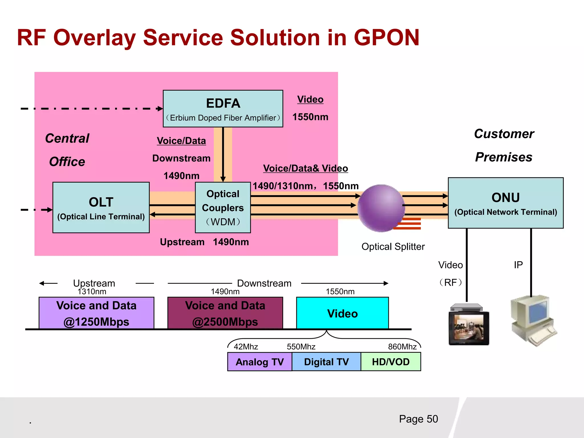 . Page 50
RF Overlay Service Solution in GPON
EDFA
（Erbium Doped Fiber Amplifier）
Optical
Couplers
（WDM）
OLT
(Optical Line Terminal)
ONU
(Optical Network Terminal)
Central
Office
Video
1550nm
Voice/Data& Video
1490/1310nm，1550nm
Voice/Data
Downstream
1490nm
Upstream 1490nm
Customer
Premises
Optical Splitter
Video
（RF）
IP
Voice and Data
@1250Mbps
Voice and Data
@2500Mbps
Video
Analog TV Digital TV HD/VOD
42Mhz 550Mhz 860Mhz
Upstream Downstream
1310nm 1490nm 1550nm
 