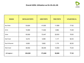 77.35 50,808 173,484 224,292 ~ All regions ~ 74.25 12,503 36,049 48,552 West Coast 82.83 1,174 5,662 6,836 Ras Al Khaimah 82.03 1,117 5,099 6,216 East Coast 78.55 20,053 73,447 93,500 Dubai 74.58 3,962 11,622 15,584 Al Ain 77.62 11,999 41,605 53,604 Abu Dhabi UTILIZATION (%) FREE PORTS USED PORTS INSTALLED PORTS REGION Overall ADSL Utilization as On 22-JUL-06 