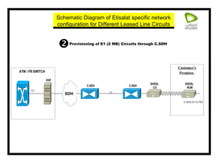 Provisioning of E1 (2 MB) Circuits through C.SDH Customer’s Premises   SHDSL  CO SHDSL  RUM  ATM / FR SWITCH ODF C.SDH C.SDH E1 V.35/X.21/ G.703 Schematic Diagram of Etisalat specific network configuration for Different Leased Line Circuits SDH 