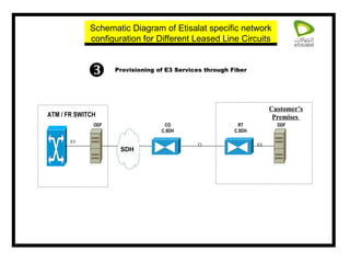 Provisioning of E3 Services through Fiber ATM / FR SWITCH ODF Customer’s Premises  CO C.SDH DDF  E3 RT C.SDH E3 Schematic Diagram of Etisalat specific network configuration for Different Leased Line Circuits SDH 
