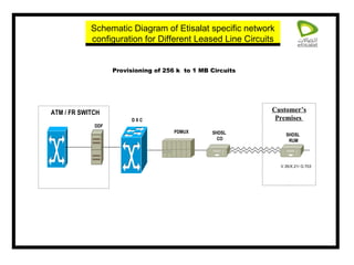 Provisioning of 256 k  to 1 MB Circuits ATM / FR SWITCH DDF Customer’s Premises  PDMUX  D X C SHDSL  CO SHDSL  RUM V.35/X.21/ G.703 Schematic Diagram of Etisalat specific network configuration for Different Leased Line Circuits 