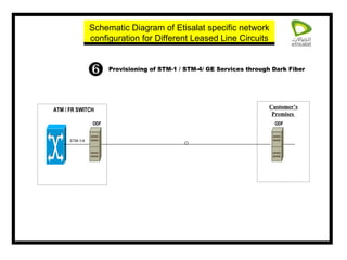 Provisioning of STM-1 / STM-4/ GE Services through Dark Fiber ATM / FR SWITCH ODF Customer’s Premises  ODF  STM-1/4 Schematic Diagram of Etisalat specific network configuration for Different Leased Line Circuits 