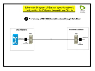 Provisioning of 10/100 Ethernet Services through Dark Fiber ATM / FR SWITCH ODF Customer’s Premises   ODF  E/O Converter O/E Converter 10/100 Eth 10/100 Eth Schematic Diagram of Etisalat specific network configuration for Different Leased Line Circuits 