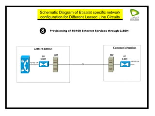 Provisioning of 10/100 Ethernet Services through C.SDH ATM / FR SWITCH ODF Customer’s Premises  ODF  10/100 Eth 10/100 Eth CO C.SDH RT C.SDH Schematic Diagram of Etisalat specific network configuration for Different Leased Line Circuits 