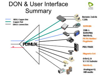 DON & User Interface Summary Copper Pair HDSL Copper line Direct connection PDMUX Remote 2x64k 128k  ISDN-BA 2Mb/s ISDN-PRA Nx64k-LL PSTN/Hotline/ Payphone PBX/PABX Magneto Set 64k-LL &  V.110 Subrate Nx64k-LL Analogue-LL Hifi-audio 