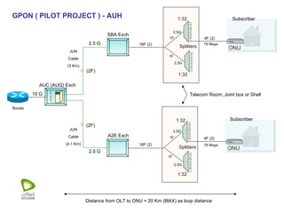Router AUC (AUQ) Exch 10 G SBA Exch A2E Exch 16F (2) 16F (2) 1F 1F 1F ONU 4F (2) 1F ONU 4F (2) Splitters Splitters 1:32 1:32 1:32 1:32 (2F) (2F) 2.5 G 2.5 G Telecom Room, Joint box or Shell GPON ( PILOT PROJECT ) - AUH Subscriber Subscriber Distance from OLT to ONU = 20 Km (MAX) as loop distance OLT JUN Cable (4.1 Km) JUN Cable (3 Km) 2.5G 2.5G 2.5G 2.5G 78 Mega 78 Mega 