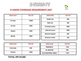 E-VISION-TV E-VISION COVERAGE REQUIREMENT-2007 TOTAL HP=35,880 600 Rashid hostpital 4000 Jabal ali accom 3000 Al shaab colony 180 Burjman center 400 Wafi city 800 Health city EST.HP AREA-DXB 2500 Al khan 600 University EST.HP AREA-SHJ 1100 OLD IDUSTRAIL AREA 600 AL BUSTAN 1100 RASHIDYA EST.HP AREA-AJM 2000 Sadyat 2000 Marfaa 2000 Al raha 15000 Al rwais EST.HP AREA-AUH 