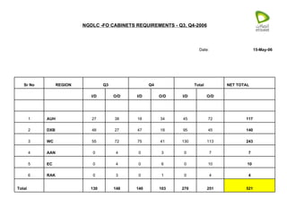 521 251 270 103 140 148 130   Total 4 4 0 1 0 3 0 RAK 6 10 10 0 6 0 4 0 EC 5 7 7 0 3 0 4 0 AAN 4 243 113 130 41 75 72 55 WC 3 140 45 95 18 47 27 48 DXB 2 117 72 45 34 18 38 27 AUH 1                     O/D I/D O/D I/D O/D I/D     NET TOTAL Total Q4 Q3 REGION Sr No 15-May-06 Date: NGDLC -FO CABINETS REQUIREMENTS - Q3, Q4-2006 