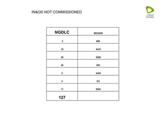 IN&OD NOT COMMISSIONED   127 RAK 11 EC 4 AAN 5 WC 45 DXB 38 AUH 19 WR    5 REGION NGDLC 