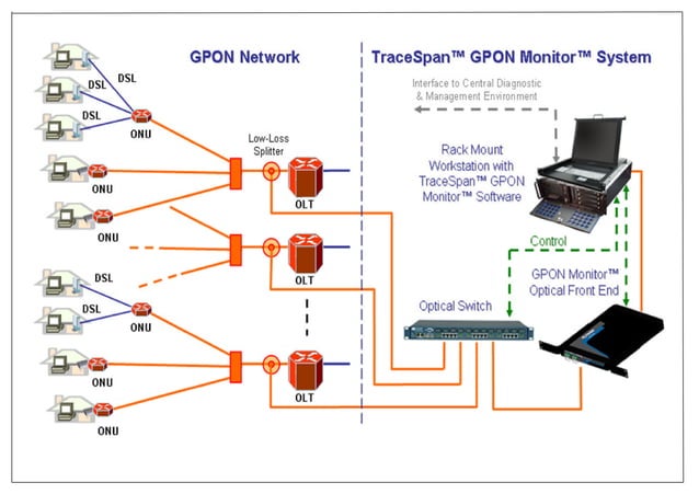 Gpon network line diagram | PPT