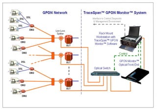 Gpon network line diagram | PPT