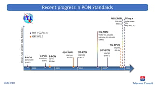 Slide #10
Recent progress in PON Standards
 