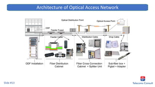 Slide #13
Architecture of Optical Access Network
 