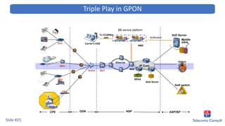 BRAS
AAA Server
IP Core
ASP/ISP
CPE
MSE
Ethernet
OLT
Soft switch
Intern
et
VoD Server
Middle
ware
NMS
TL1/CORBA
/API
BB service platform
Carrier’s OSS
Notification
IPTV
Phone
PC
SFU
Phone
PC
SBU
CPE
MDU
VDSL
NSP
IP
Voice
CBU
E1
FE
ODN
Splitter
Base station
Slide #25
Triple Play in GPON
 