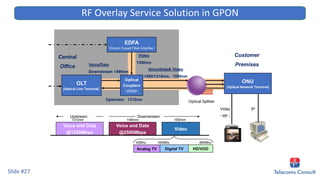 EDFA
（Erbium Doped Fiber Amplifier）
Optical
Couplers
（WDM）
OLT
(Optical Line Terminal)
ONU
(Optical Network Terminal)
Central
Office
Video
1550nm
Voice/Data& Video
1490/1310nm，1550nm
Voice/Data
Downstream 1490nm
Upstream 1310nm
Customer
Premises
Optical Splitter
Video
（RF）
IP
Voice and Data
@1250Mbps
Voice and Data
@2500Mbps
Video
Analog TV Digital TV HD/VOD
42Mhz 550Mhz 860Mhz
Upstream Downstream
1310nm 1490nm 1550nm
Slide #27
RF Overlay Service Solution in GPON
 