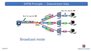 Broadcast mode
GPON Principle --- Downstream Data
Slide #7
 
