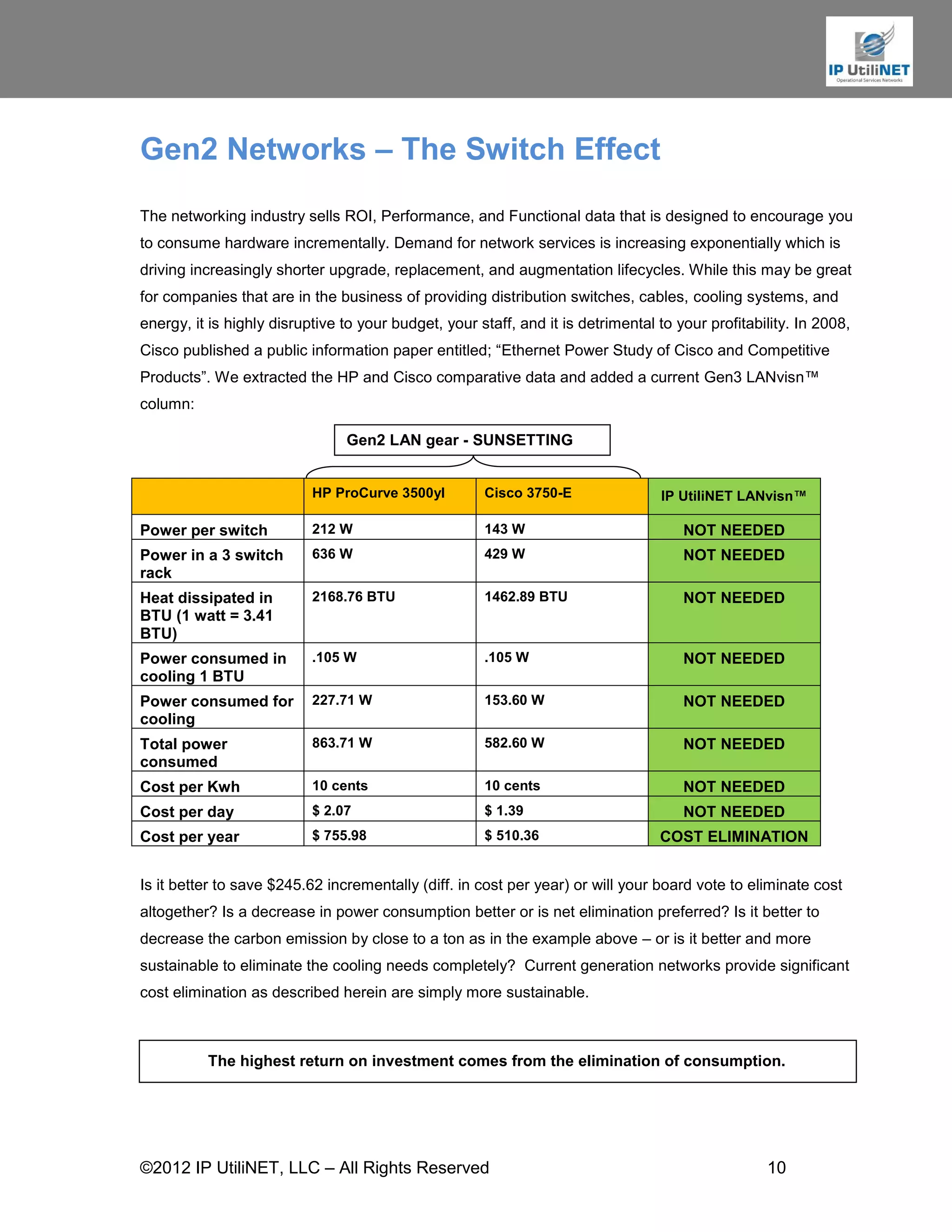 Gen2 Networks – The Switch Effect
The networking industry sells ROI, Performance, and Functional data that is designed to encourage you
to consume hardware incrementally. Demand for network services is increasing exponentially which is
driving increasingly shorter upgrade, replacement, and augmentation lifecycles. While this may be great
for companies that are in the business of providing distribution switches, cables, cooling systems, and
energy, it is highly disruptive to your budget, your staff, and it is detrimental to your profitability. In 2008,
Cisco published a public information paper entitled; “Ethernet Power Study of Cisco and Competitive
Products”. We extracted the HP and Cisco comparative data and added a current Gen3 LANvisn™
column:

                                Gen2 LAN gear - SUNSETTING


                           HP ProCurve 3500yl         Cisco 3750-E                IP UtiliNET LANvisn™

Power per switch           212 W                      143 W                           NOT NEEDED
Power in a 3 switch        636 W                      429 W                           NOT NEEDED
rack
Heat dissipated in         2168.76 BTU                1462.89 BTU                     NOT NEEDED
BTU (1 watt = 3.41
BTU)
Power consumed in          .105 W                     .105 W                          NOT NEEDED
cooling 1 BTU
Power consumed for         227.71 W                   153.60 W                        NOT NEEDED
cooling
Total power                863.71 W                   582.60 W                        NOT NEEDED
consumed
Cost per Kwh               10 cents                   10 cents                        NOT NEEDED
Cost per day               $ 2.07                     $ 1.39                          NOT NEEDED
Cost per year              $ 755.98                   $ 510.36                    COST ELIMINATION


Is it better to save $245.62 incrementally (diff. in cost per year) or will your board vote to eliminate cost
altogether? Is a decrease in power consumption better or is net elimination preferred? Is it better to
decrease the carbon emission by close to a ton as in the example above – or is it better and more
sustainable to eliminate the cooling needs completely? Current generation networks provide significant
cost elimination as described herein are simply more sustainable.



          The highest return on investment comes from the elimination of consumption.




©2012 IP UtiliNET, LLC – All Rights Reserved                                                       10
 