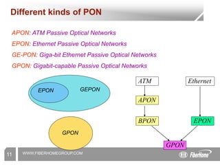 WWW.FIBERHOMEGROUP.COM
11
Different kinds of PON
APON: ATM Passive Optical Networks
EPON: Ethernet Passive Optical Networks
GE-PON: Giga-bit Ethernet Passive Optical Networks
GPON: Gigabit-capable Passive Optical Networks
EPON GEPON
GPON
ATM
APON
BPON
Ethernet
EPON
GPON
 
