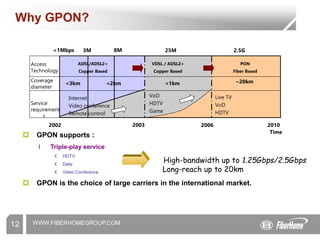 WWW.FIBERHOMEGROUP.COM
12
Why GPON?
 GPON supports :
l Triple-play service
£ HDTV:
£ Data:
£ Video Conference:
 GPON is the choice of large carriers in the international market.
<1Mbps 3M 8M 25M 2.5G
ADSL/ADSL2+
Copper Based
VDSL / ADSL2+
Copper Based
PON
Fiber Based
2002 2003 2006 2010
Time
Internet
Video conference
Remote control
Access
Technology
Service
requirement
s
VoD
HDTV
Game
Live TV
VoD
HDTV
<3km <2km <1km ~20km
Coverage
diameter
High-bandwidth up to 1.25Gbps/2.5Gbps
Long-reach up to 20km
 