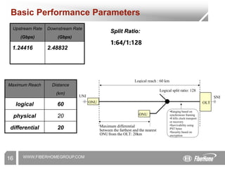 WWW.FIBERHOMEGROUP.COM
16
Basic Performance Parameters
Upstream Rate
(Gbps)
Downstream Rate
(Gbps)
1.24416 2.48832
Maximum Reach Distance
(km)
logical 60
physical 20
differential 20
Split Ratio:
1:64/1:128
ONU OLT
ONU
Maximum differential
distance
between the farthest and the nearest
ONU
s
from the OLT: 20km
Logical reach : 60 km
Logical split ratio: 128
•Ranging based on
synchronous framing
•8 kHz clock transport
or recovery
•Survivability using
PST bytes
•Security based on
encryption
UNI SNI
 