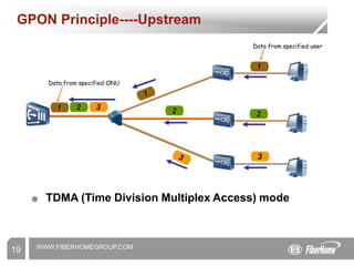 WWW.FIBERHOMEGROUP.COM
19
GPON Principle----Upstream
☻ TDMA (Time Division Multiplex Access) mode
1 2 3 2
1
2
3
Data from specified ONU
Data from specified user
 