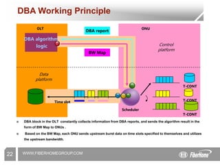 WWW.FIBERHOMEGROUP.COM
22
DBA algorithm
logic
DBA report
BW Map
Time slot
T-CONT
T-CONT
T-CONT
Scheduler
ONU
OLT
Control
platform
Data
platform
DBA Working Principle
☻ DBA block in the OLT constantly collects information from DBA reports, and sends the algorithm result in the
form of BW Map to ONUs .
☻ Based on the BW Map, each ONU sends upstream burst data on time slots specified to themselves and utilizes
the upstream bandwidth.
 