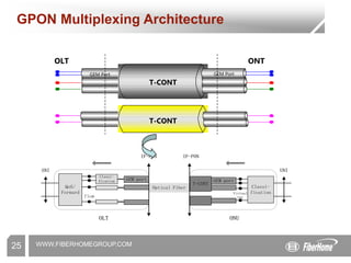 WWW.FIBERHOMEGROUP.COM
25
GPON Multiplexing Architecture
OLT ONT
T-CONT
T-CONT
GEM Port GEM Port
Classi-
fication
UNI
IF-PON
ONU
OLT
Classi-
fication
IF-PON
QoS/
Forward
SNI
Optical Fiber
flow
Virtual
UNI
T-CONT
GEM port
GEM port
 
