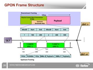 WWW.FIBERHOMEGROUP.COM
26
Physical Control Block Downstream
(PCBd)
Payload
AllocID Start End AllocID Start End
1 100 200 2 300 500
T-CONT0
(ONT 1)
T-CONT 0
(ONT 2)
Slot
100
Slot
200
Slot
300
Slot
500
PLOu PLOAMu PLSu DBRu X Payload x DBRu Y Payload y
Upstream
Bandwidth Map
125us
Downstream Framing
Upstream Framing
OLT
ONT 0
ONT 63
GPON Frame Structure
 