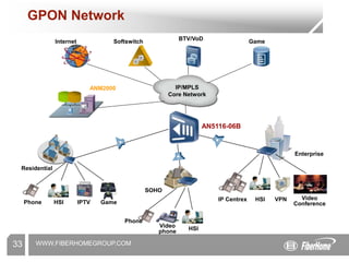 WWW.FIBERHOMEGROUP.COM
33
AN5116-06B
HSI IPTV
Phone Game
HSI
Phone
Video
phone
IP Centrex HSI VPN Video
Conference
Softswitch
Internet BTV/VoD
ANM2000
Game
IP/MPLS
Core Network
Residential
SOHO
Enterprise
GPON Network
 