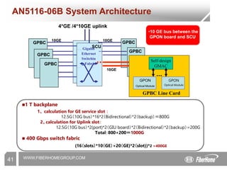 WWW.FIBERHOMEGROUP.COM
41
AN5116-06B System Architecture
4*GE /4*10GE uplink
GPBC
Gigabit
Ethernet
Switchin
g Fabric
GPBC
GPBC
10GE
10GE
SCU
10GE
Self-design
GMAC
GPBC Line Card
GPON
Optical Module
GPON
Optical Module
•10 GE bus between the
GPON board and SCU
GPBC
GPBC
…
1 T backplane
1、 calculation for GE service slot ：
12.5G（10G bus）*16*2（Bidirectional）*2（backup）＝800G
2、calculation for Uplink slot：
12.5G（10G bus）*2(port)*2（GIU board）*2（Bidirectional）*2（backup）=200G
Total：800+200＝1000G
 400 Gbps switch fabric
(16（slots）*10（GE）+20（GE)*2（slot))*2 =400GE
 