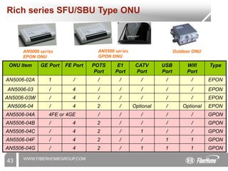 WWW.FIBERHOMEGROUP.COM
Rich series SFU/SBU Type ONU
AN5006 series
EPON ONU
AN5506 series
GPON ONU
ONU Item GE Port FE Port POTS
Port
E1
Port
CATV
Port
USB
Port
Wifi
Port
Type
AN5006-02A 1 / / / / / / EPON
AN5006-03 / 4 / / / / / EPON
AN5006-03W / 4 / / / / / EPON
AN5006-04 / 4 2 / Optional / Optional EPON
AN5506-04A 4FE or 4GE / / / / / GPON
AN5506-04B / 4 2 / / / / GPON
AN5506-04C / 4 2 / 1 / / GPON
AN5506-04F / 4 2 / / 1 1 GPON
AN5506-04G / 4 2 / 1 1 1 GPON
Outdoor ONU
43
 