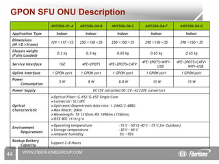 WWW.FIBERHOMEGROUP.COM
GPON SFU ONU Description
AN5506-01-A AN5506-04-B AN5506-04-C AN5506-04-F AN5506-04-G
Application Type Indoor Indoor Indoor Indoor Indoor
Dimensions
(W×D×H mm)
129×117×35 250×150×35 250×150×35 290×150×35 290×150×35
Chassis weight
(Fully Loaded)
0.3 kg 0.5 kg 0.65 kg 0.65 kg 0.65 kg
Service Interface 1GE 4FE+2POTS 4FE+2POTS+CATV
4FE+2POTS+WiFi+
USB
4FE+2POTS+CATV+
WiFi+USB
Uplink Interface 1 GPON port 1 GPON port 1 GPON port 1 GPON port 1 GPON port
Power
Consumption
5 W 8 W 8.8 W 15 W 15 W
Power Supply DC12V (attached DC12V--AC220V convertor)
Optical
Characteristic
Optical Fiber: G.652/G.657 Single Core
Connector: SC/UPC
Upstream/Downstream data rate: 1.244G/2.488G
Max Reach: 20km
Wavelength: TX 1310nm/RX 1490nm (1550nm)
IEEE 802.11/b/g/n
Environment
Requirement
Operating temperature -15℃～50℃(-40℃～75℃ for Outdoor)
Storage temperature -30℃～65℃
Ambient humidity 5%～95%
Backup Battery
Capacity
Support 2~8 Hours
44
 