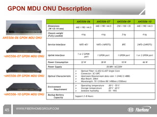 WWW.FIBERHOMEGROUP.COM
GPON MDU ONU Description
AN5506-06 GPON MDU ONU
•AN5506-07 GPON MDU ONU
•AN5506-09 GPON MDU ONU
•AN5506-10 GPON MDU ONU
AN5506-06 AN5506-07 AN5506-09 AN5506-10
Dimensions
(W×D×H mm)
440×190×44.5
440×190×44.5 250×150×35 440×190×44.5
Chassis weight
(Fully Loaded)
4 kg 4 kg 3 kg 4 kg
Service Interface 16FE+4E1 16FE+(16POTS) 8FE 24FE+(24POTS)
Uplink Interface
1 or 2 GPON
port
1 GPON port 1 GPON port 1 or 2 GPON port
Power Consumption 32 W 38 W 10 W 46 W
Power Supply DC48V /AC220V
Optical Characteristic
 Optical Fiber: G.652/G.657 Single Core
 Connector: SC/UPC
 Upstream/Downstream data rate: 1.244G/2.488G
 Max Reach: 20km
 Wavelength: TX 1310nm/RX 1490nm (1550nm)
Environment
Requirement
 Operating temperature -30℃～55℃
 Storage temperature -30℃～65℃
 Ambient humidity 5%～95%
Backup Battery
Capacity
Support 2~8 Hours
45
 