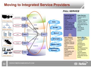 WWW.FIBERHOMEGROUP.COM
Moving to Integrated Service Providers
Internet Service
•Up to 100M
bandwidth per
user
•Using
ADSL/VDSL/LAN/
PON methods
•Dynamic sharing
adjustment among
multiple users
Video Service
•Support HDTV
/SDTV
•Support Multicast
•Support VoD
•QoS scheme to
guarantee service
quality
•Security &
Controllable
access
Voice Service
•Support PSTN
legacy voice
•Support NGN for
MGCP/H.248/SIP
•FAX
•QoS scheme to
guarantee service
quality
•Compatible with
different voice
core platform
venders
Mobile Service
•Support GSM/3G
backhaul
•Various
interfaces for
BTS/NODE-B
•Support
WIFI/Bluetooth for
Home Network
•Precise
synchronization
•QoS scheme to
guarantee service
quality
FULL SERVICE
Mobile Core
NGN
FE/E1/POTS
Mobile Backhaul
FTTH Triple Play
FTTB Triple Play
FTTC Solution
Home Network
SFU
ONU
GE/FE/E1
LAN
Copper
GE/FE/POTS/WIFI/
Bluetooth/USB
SBU
ONU
MDU OLT
PSTN
TDM
Internet
Video/VoD
GSM/3G
ODN
PSTN
SS/IMS
Metro-E
IPTV/CATV
Transmission
Network
RG
MDU
50
 