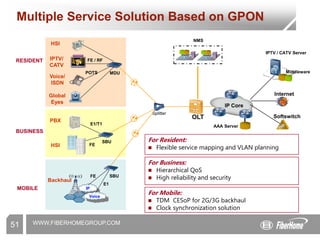 WWW.FIBERHOMEGROUP.COM
51
AAA Server
IP Core
OLT Softswitch
Internet
IPTV / CATV Server
Middleware
NMS
IPTV/
CATV
Voice/
ISDN
IP
Voice
E1
FE
Splitter
MOBILE
Multiple Service Solution Based on GPON
MDU
HSI
FE / RF
SBU
BUSINESS
PBX
E1/T1
FE
HSI
RESIDENT
SBU
Backhaul
POTS
For Resident:
 Flexible service mapping and VLAN planning
For Business:
 Hierarchical QoS
 High reliability and security
For Mobile:
 TDM CESoP for 2G/3G backhaul
 Clock synchronization solution
Global
Eyes
 