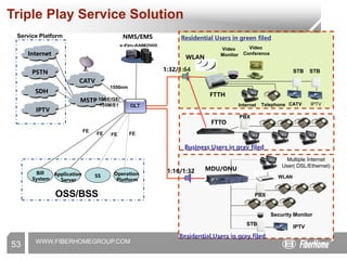 WWW.FIBERHOMEGROUP.COM
1:32/1:64
NMS/EMS
Internet
Bill
System
Application
Server
SS
SDH
Operation
Platform
1:16/1:32 MDU/ONU
Security Monitor
Multiple Internet
User( DSL/Ethernet)
FTTO
Residential Users in green filed
Video
Monitor
CATV
FTTH
IPTV
PSTN
IPTV
Video
Conference
Internet Telephone
WLAN
Service Platform
OLT
CATV
MSTP
OSS/BSS
PBX
PBX
WLAN
10GE/GE/
155M/E1
1550nm
FE
FE
FE FE
STB
IPTV
STB STB
Triple Play Service Solution
Business Users in gray filed
Residential Users in gray filed
53
 
