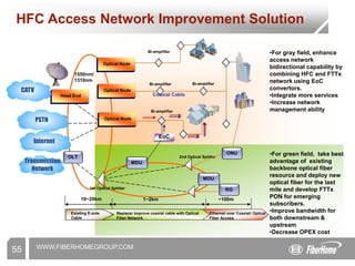 WWW.FIBERHOMEGROUP.COM
HFC Access Network Improvement Solution
Optical Node
Optical Node
Optical Node
Head End
Bi-amplifier
Bi-amplifier
Bi-amplifier
Bi-amplifier
Coaxial Cable
1550nm/
1310nm
OLT
1st Optical Splitter
2nd Optical Splitter
CATV
PSTN
Internet
EoC
MDU
Existing E-side
Cable
Replace/ Improve coaxial cable with Optical
Fiber Network
Ethernet over Coaxial/ Optical
Fiber Access
Transmission
Network
10~20km 1~2km ~100m
MDU
RG
ONU
•For gray field, enhance
access network
bidirectional capability by
combining HFC and FTTx
network using EoC
convertors.
•Integrate more services
•Increase network
management ability
•For green field, take best
advantage of existing
backbone optical fiber
resource and deploy new
optical fiber for the last
mile and develop FTTx
PON for emerging
subscribers.
•Improve bandwidth for
both downstream &
upstream
•Decrease OPEX cost
55
 