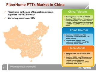 WWW.FIBERHOMEGROUP.COM
FiberHome FTTx Market in China
China Telecom
China Unicom
海南
黑龙江
吉林
辽宁
河北
山东
福建
江西
安徽
湖北
湖南
广东
广西
河南
山西
内蒙古
陕西
宁夏
甘肃
青海
四川
贵州
云南
西藏
新疆
江苏
浙江
 FiberHome is the one of biggest mainstream
suppliers in FTTX industry
 Marketing share: over 30%
 Marketing share: over 30% till 2010 Q4
 More than 17,320,000 lines PON equipments
have be deployed in CTC access network.
Provided 7,500,000 lines EPON equipments
and 50,000 lines GPON equipments to CTC
in 2010
 More than 11,800,000 lines PON
equipments have be deployed in CUC
access network.
 Provided 4,500,000 lines EPON
equipments and 200,000 lines GPON
equipments to CUC in 2010
China Mobile
 Marketing share: over 25% till 2010 Q4,
rank 1
 More than 960,000 lines PON equipments
have be deployed in CM access network.
Provided 220,000 lines EPON
equipments and 420,000 lines GPON
equipments to CM in 2010
57
 